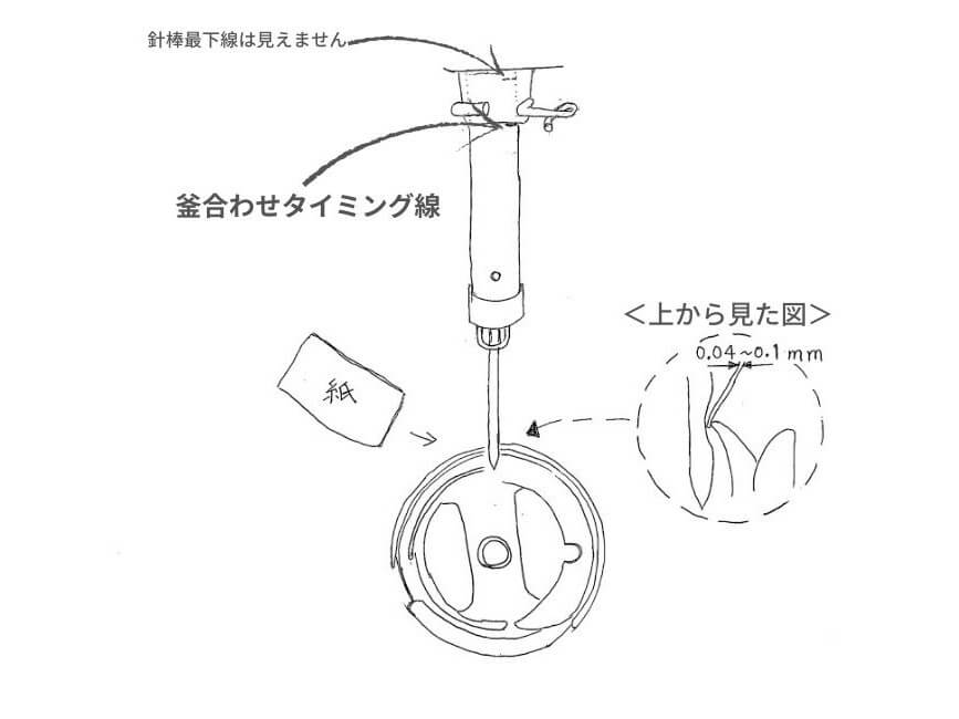 brother TA3-B627 職業用ミシンの釜調整方法を示したイラスト図解。上から見た図で針と釜の剣先の間に紙を挟んで0.04〜0.1mmの隙間になるよう調整する方法を説明。釜合わせタイミング線がツラ位置の状態で行う。隙間が紙10枚分(約1mm)開いていた実例