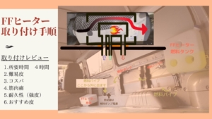 格安中華FFヒーター（Yakuin 5KW 12V 軽油・型番BSE-D5）をいすゞコモ（日産キャラバンOEM）にDIY取り付けした7年愛用レビュー記事のアイキャッチ。耐久性・安全性・メリットデメリット・DIY取り付け手順を解説した車中泊DIYガイド