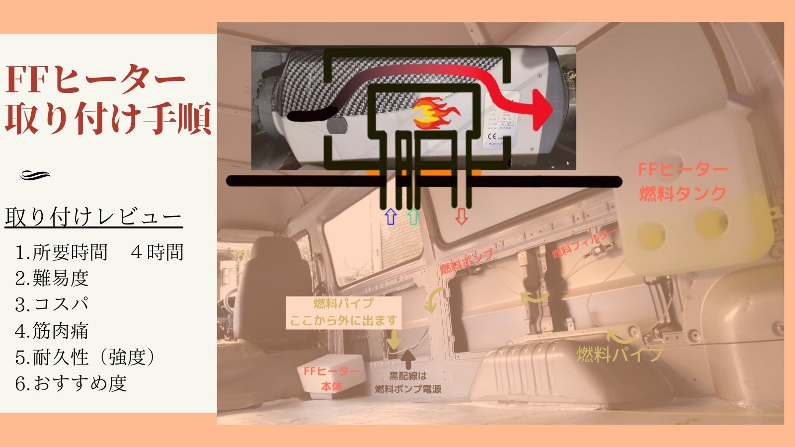 格安中華FFヒーター(Yakuin 5KW 12V 軽油・型番BSE-D5)をいすゞコモ(日産キャラバンOEM)にDIY取り付けした7年愛用レビュー記事のアイキャッチ。耐久性・安全性・メリットデメリット・DIY取り付け手順を解説した車中泊DIYガイド