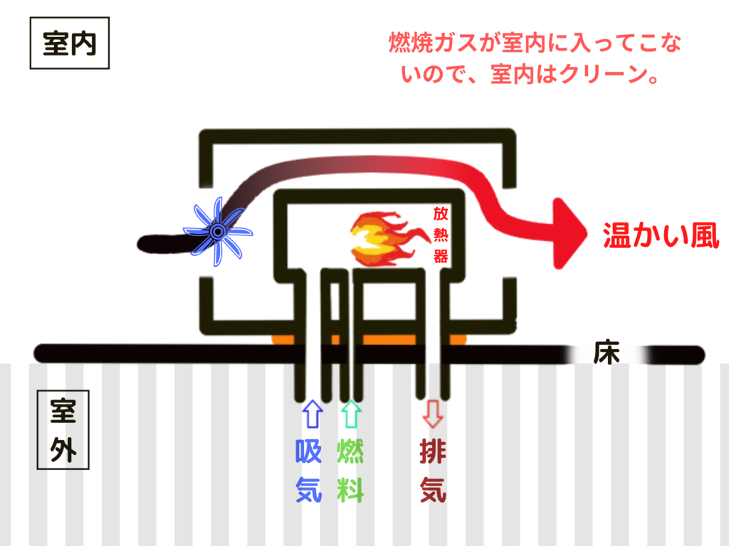 FFヒーター(強制給排気ヒーター)の構造図解。軽油を燃焼させ熱をファンで室内に送る仕組みと、吸気・排気を完全に車外で行う安全な給排気経路を示す図。不完全燃焼時も室内空気を汚染しない安全性が最大の特徴。キャンピングカー・車中泊バンの暖房として最適