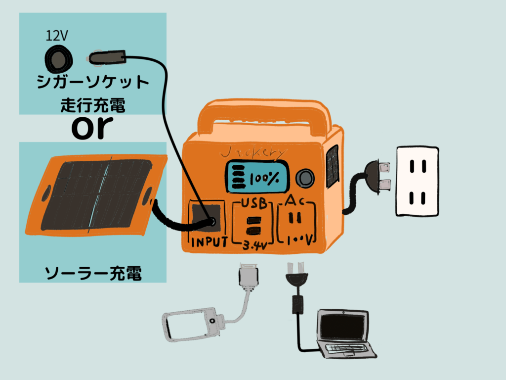 車中泊ではポータブル電源 サブバッテリーどっち コストや電池素材は もの修理