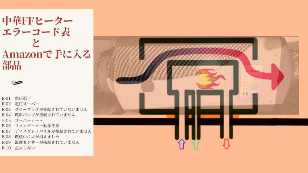 中華FFヒーター（Yakuin 5KW 12V 軽油・型番BSE-D5）のエラーコードE-01〜E-10完全表と故障診断・交換部品一覧の記事アイキャッチ。グロープラグ・燃料ポンプ・温度センサー・ディスプレイパネル・メインコントロール基板の交換部品をAmazonで入手できる車中泊DIYガイド