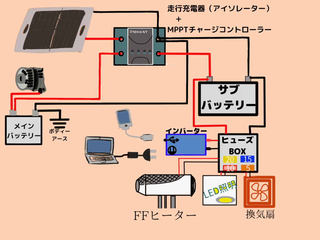 DIYサブバッテリーシステムの構成を示す図解。走行充電器（Renogy DCC・12V 20A）とMPPTチャージコントローラー（Renogy 20A・BT-2モジュール対応）を中核にACDelco M31MF鉛ディープサイクルバッテリーまたはLiTime 12V 100Ah LiFePO4バッテリーへ接続する回路図。インバーター・ヒューズBOX含む一式58,629円の構成