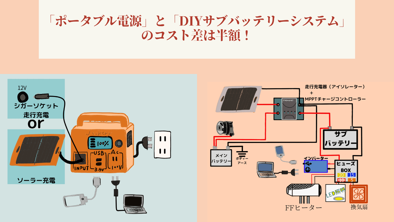 車中泊電源の「ポータブル電源（Jackery 1000 New・119,800円・89Ah相当）」と「DIYサブバッテリーシステム一式（58,629円・100Ah）」のコスト差を比較した図解。DIYシステムはポータブル電源の約半額・約6.1万円お得というコスパ差を視覚化したアイキャッチ