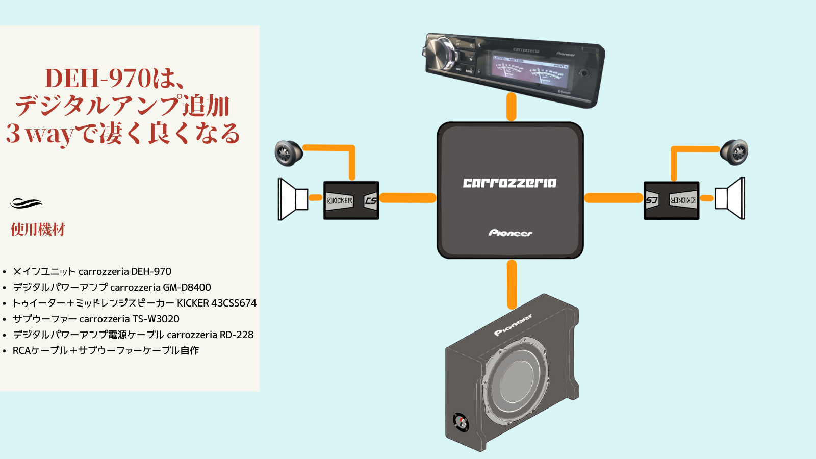 カロッツェリア DEH-970にデジタルパワーアンプ GM-D8400を外部追加した2.1ch 3wayカーオーディオシステムの構成図。オートタイムアライメント&オートイコライザー機能を活用しフロントスピーカー(KICKER 43CSS674)+30cmサブウーファー(TS-W3020)を駆動するDSP活用構成のアイキャッチ