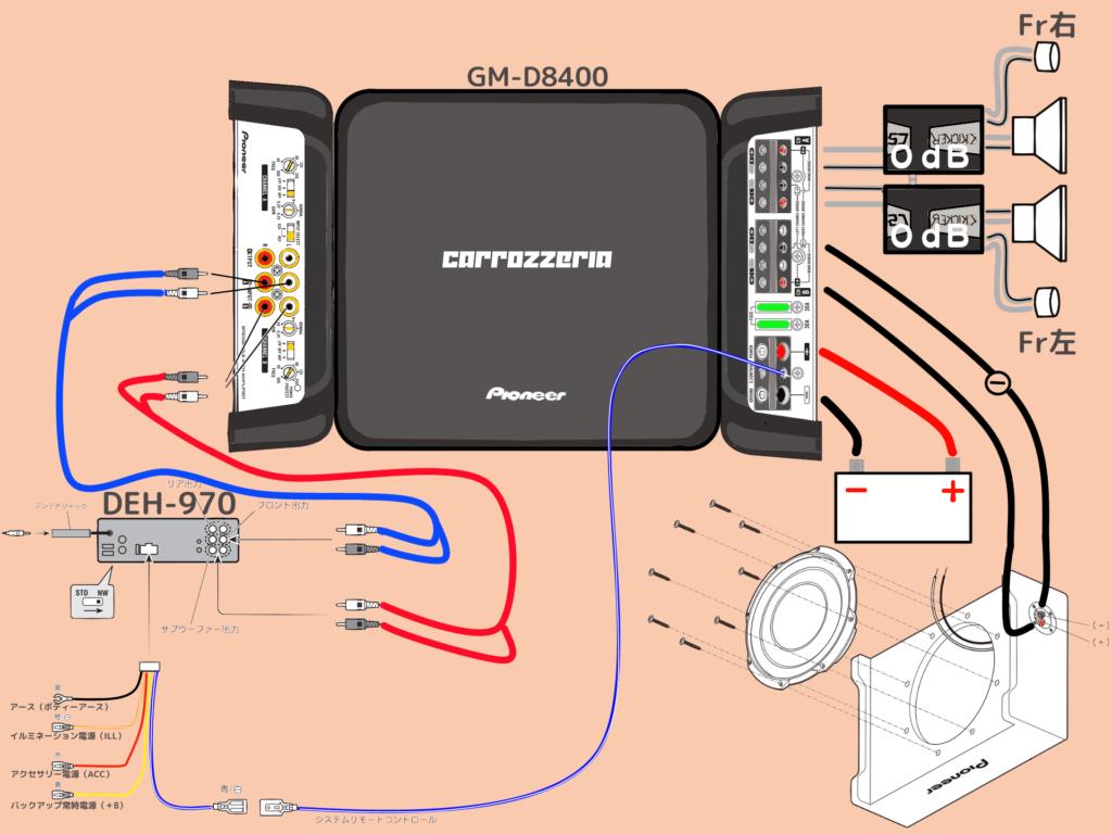 DEH-970メインユニットとGM-D8400 4chデジタルアンプを組み合わせた2.1ch 3wayシステムのチャンネル割り当て図。Channel A(2ch)にフロントスピーカー(トゥイーター+ミッドレンジ)、Channel B(1chブリッジ)にサブウーファーを接続するクロスオーバー設定の概念図。HPF 80Hz・LPF 80Hzのカットオフ周波数設定も記載
