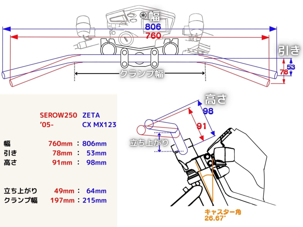 セロー250純正ハンドルバー（幅760mm・引き78mm）とZETA CXバーMX-213（幅806mm・引き53mm）を並べた幅・引き・高さの寸法比較。ZETAへの交換でフロントアップが容易になる