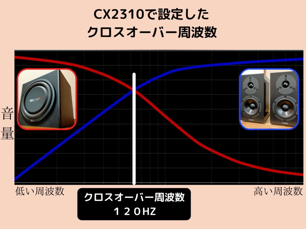 図解】Behringer CX2310でPCオーディオを2.1ch化！接続から設定まで