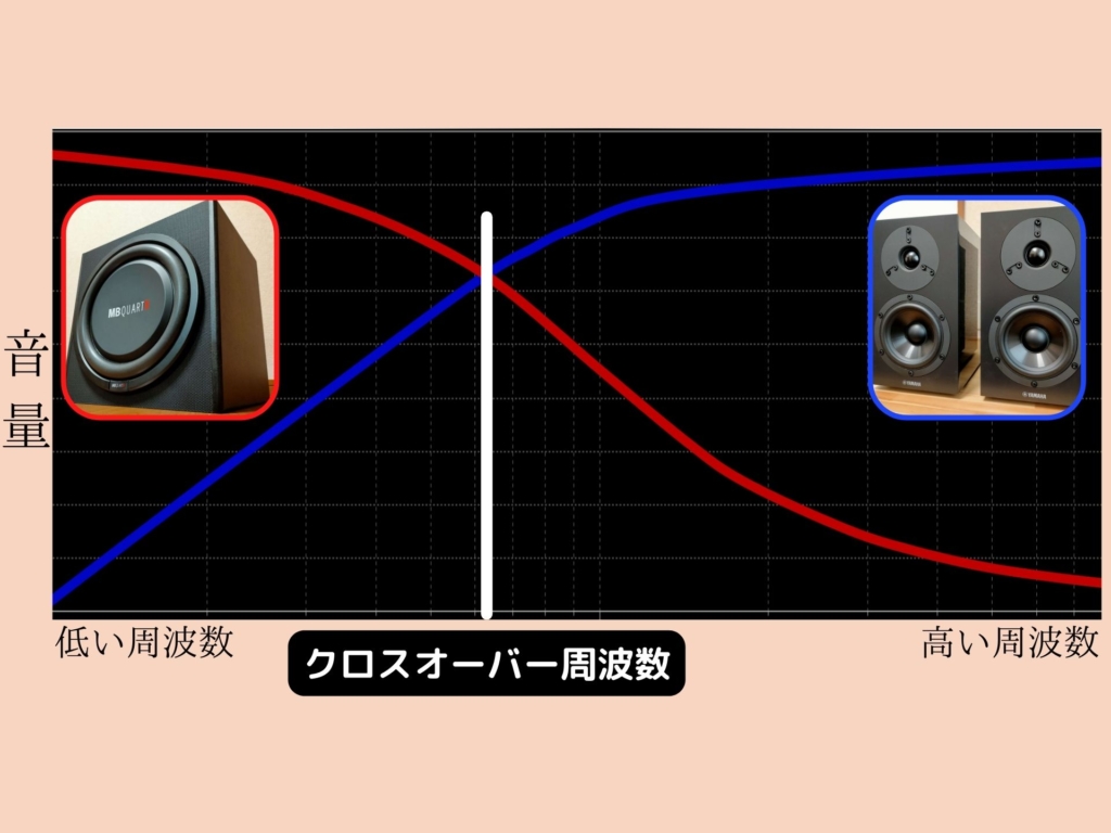 チャンネルデバイダー（Behringer CX2310）によるクロスオーバー周波数の特性を示すグラフ。ローパスフィルター（サブウーファー側・高音をカット）とハイパスフィルター（メインスピーカー側・低音をカット）がなだらかに交差する様子。サブウーファー上限10〜215Hz・メインスピーカー下限44〜930Hzで調整可能