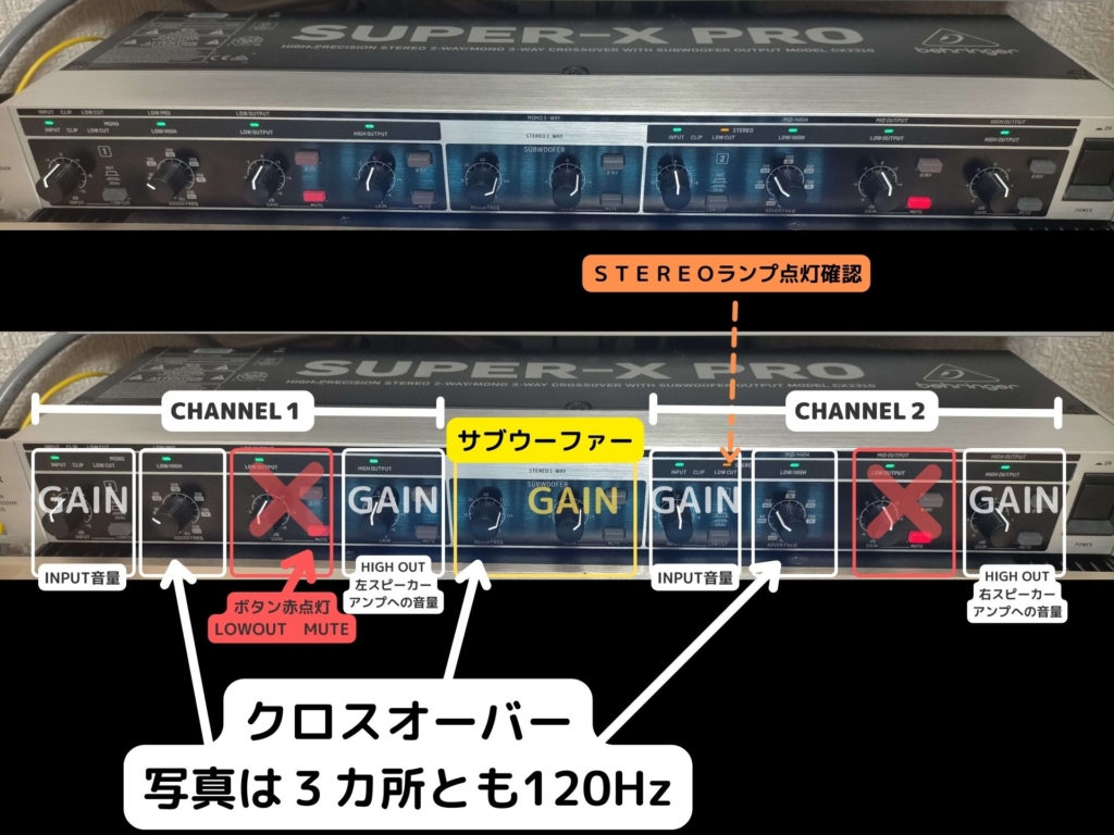 Behringer CX2310 V2フロントパネルの操作状態。STEREOランプがオレンジ点灯・LOW OUTのMUTEボタン赤点灯（LOW出力ミュート）・CH1/CH2 XOVER FREQつまみ（120Hz）・SUBW XOVER FREQつまみ（120Hz）・INPUT/HIGH/SUBWOOFERゲイン調整の5つのつまみ配置