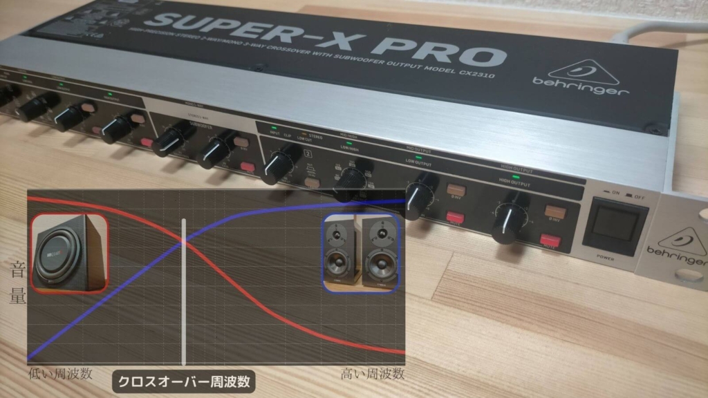 Behringer CX2310 V2チャンネルデバイダーを使ったPCオーディオ2.1ch化の完全接続ガイド。Roland Rubix22・Classic Pro CP400・YAMAHA NS-BP200・12インチサブウーファーで構成するデスクトップ2.1chシステムのアイキャッチ