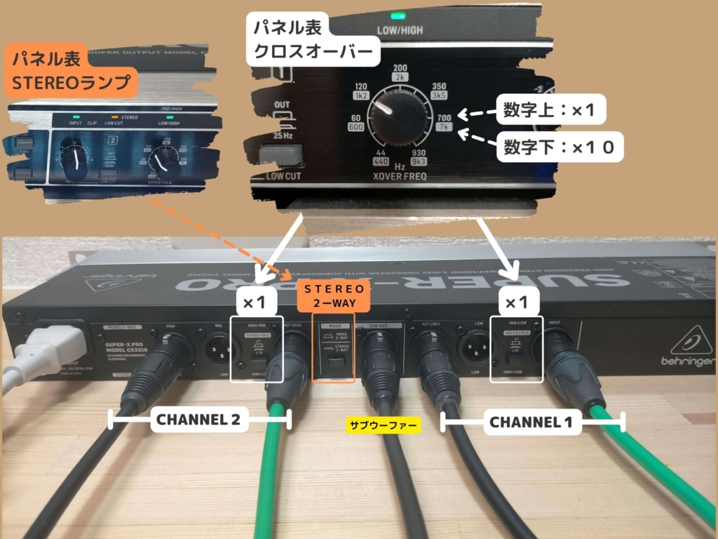 Behringer CX2310 V2背面パネルのスイッチ設定。MODEスイッチを「STEREO 2-WAY」・CH1とCH2のXOVER FREQスイッチをともに「x1（44〜930Hzの範囲で調整）」に設定した2.1chサブウーファー追加の推奨設定
