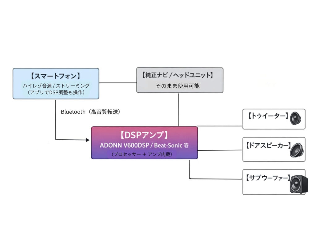 スマートフォンを中心としたDSP搭載カーオーディオシステムのシンプルな構成図