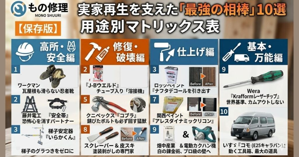 実家再生DIYを支えた一生モノの工具・道具10選(高所・修復・仕上げ・万能)の用途別マトリックス表