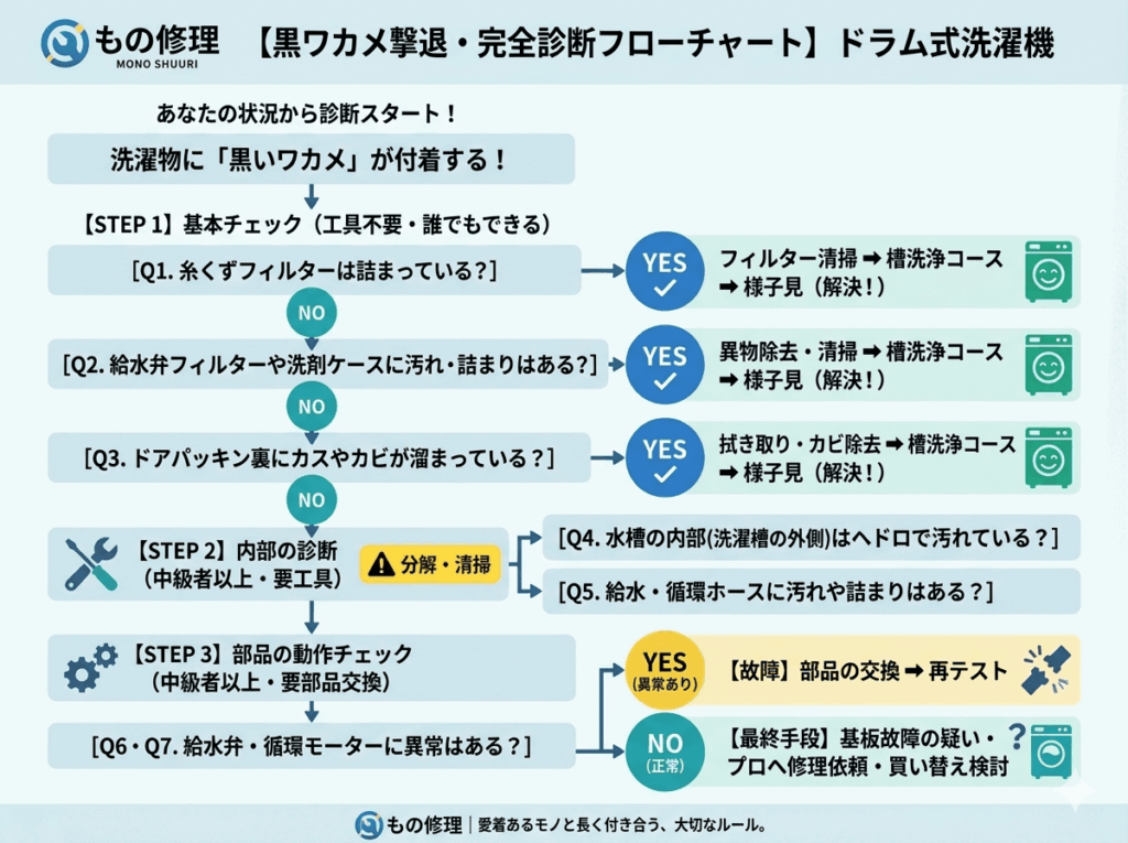 「ドラム式洗濯機の『黒ワカメ(ゴムカス・カビ)』付着問題を解決するための、完全診断フローチャートのインフォグラフィック。洗濯物に黒いカスが付く悩みからスタートし、ステップ1の基本チェック(工具不要)から、ステップ2の内部診断(要工具・中級者以上)、ステップ3の部品動作チェックまでを段階的に解説。各ステップでの質問(糸くずフィルター、給水弁フィルター、ドアパッキン裏の汚れ、循環シャワーの異常など)に対して『YES(解決)』『NO(次へ)』で進むことで、清掃で直るか、部品交換が必要かが特定できる構成になっている。」
