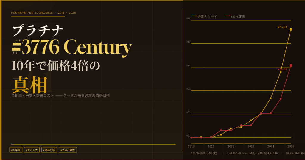 プラチナ万年筆 #3776 Century の価格推移グラフ：2016年〜2026年の金価格（×5.61倍）と定価（10,800円→44,000円、×4.07倍）の倍率比較チャート。金相場・円安・製造コストが値上がりの主因であることを示すデータビジュアル。