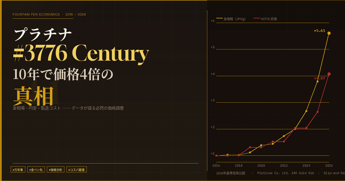 プラチナ万年筆 #3776 Century の価格推移グラフ：2016年〜2026年の金価格（×5.61倍）と定価（10,800円→44,000円、×4.07倍）の倍率比較チャート。金相場・円安・製造コストが値上がりの主因であることを示すデータビジュアル。