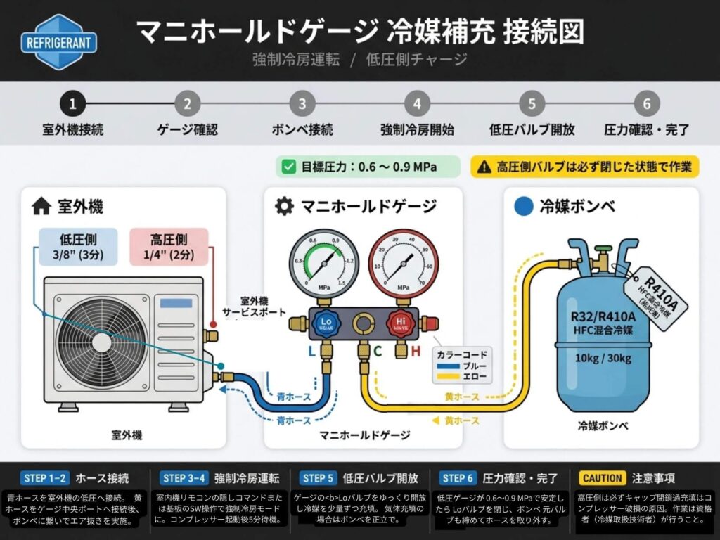 家庭用エアコンマニホールドゲージ冷媒補充接続図
