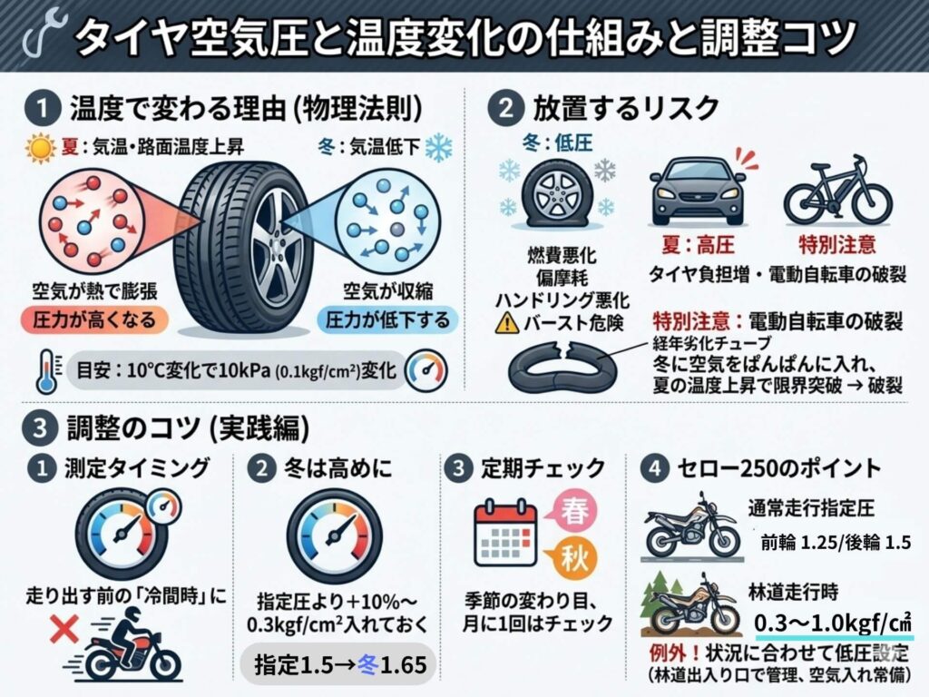 インフォグラフィック図(タイヤ空気圧と温度変化の仕組みと調整コツ)